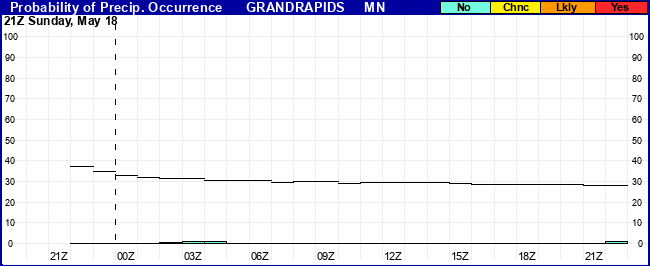 Flight Category Probability Plot