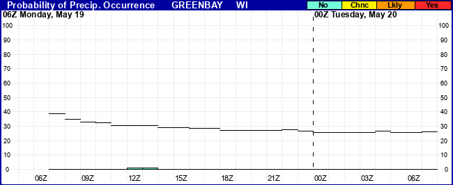 Flight Category Probability Plot