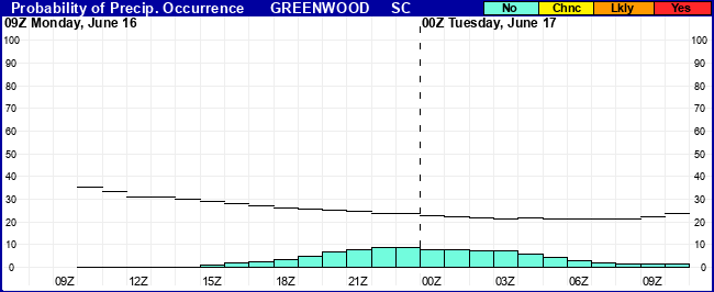 Flight Category Probability Plot