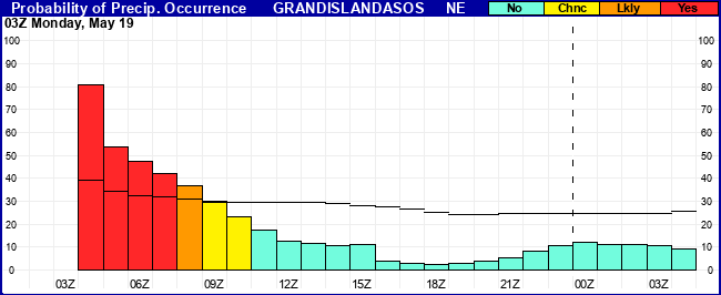Flight Category Probability Plot