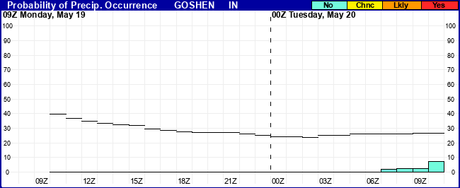 Flight Category Probability Plot