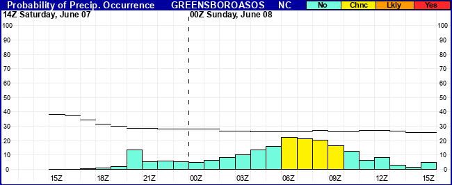 Flight Category Probability Plot