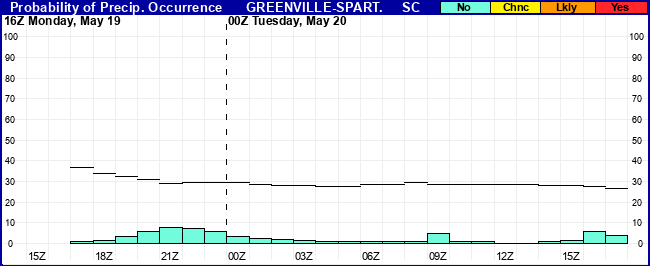 Flight Category Probability Plot