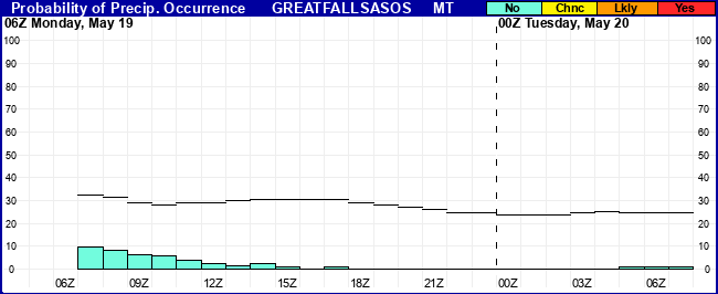 Flight Category Probability Plot