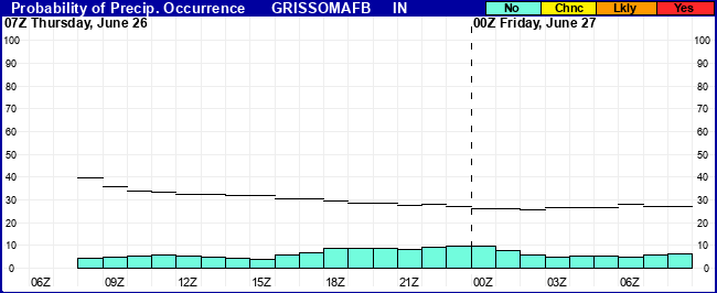 Flight Category Probability Plot