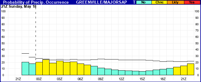 Flight Category Probability Plot
