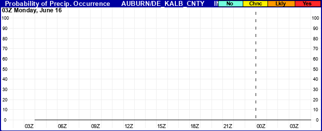 Flight Category Probability Plot