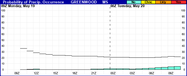 Flight Category Probability Plot