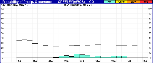 Flight Category Probability Plot