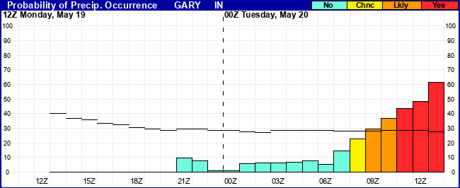 Flight Category Probability Plot