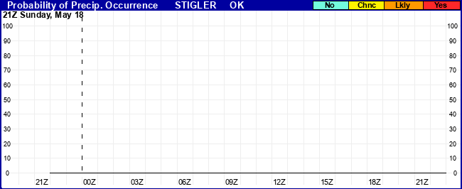 Flight Category Probability Plot