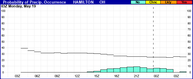 Flight Category Probability Plot