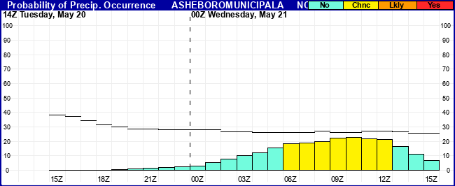 Flight Category Probability Plot