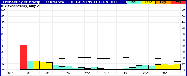 Flight Category Probability Plot