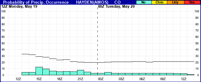 Flight Category Probability Plot