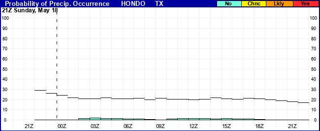 Flight Category Probability Plot