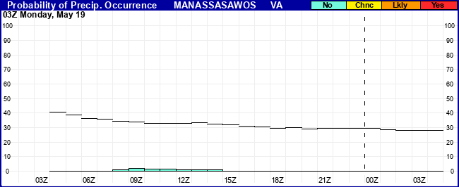 Flight Category Probability Plot