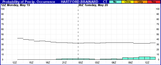 Flight Category Probability Plot