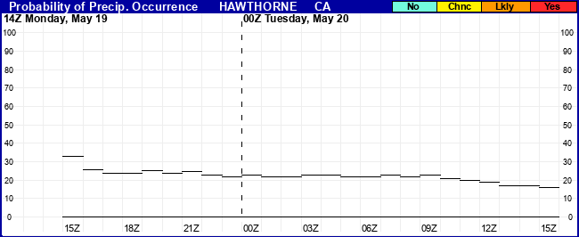 Flight Category Probability Plot