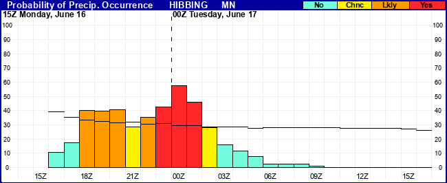 Flight Category Probability Plot