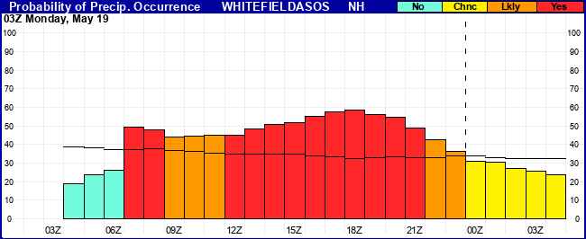 Flight Category Probability Plot