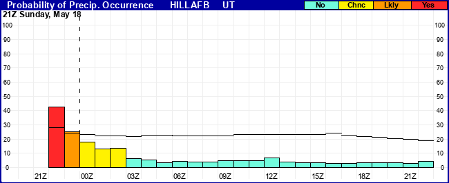Flight Category Probability Plot