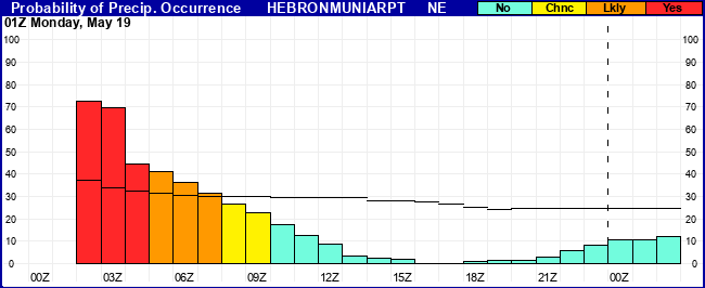 Flight Category Probability Plot