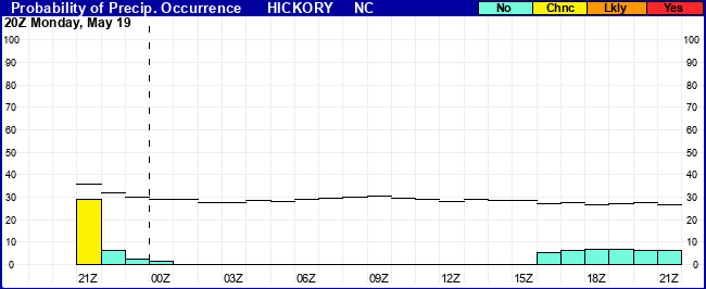 Flight Category Probability Plot
