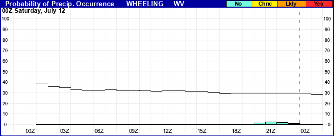 Flight Category Probability Plot