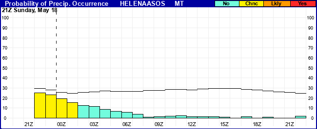 Flight Category Probability Plot