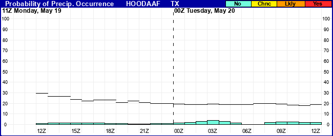 Flight Category Probability Plot