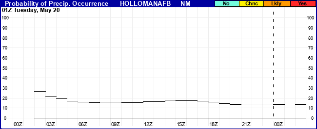 Flight Category Probability Plot