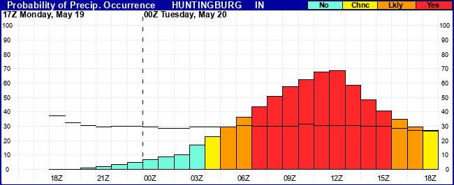 Flight Category Probability Plot