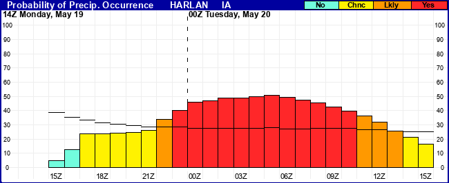 Flight Category Probability Plot
