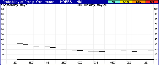 Flight Category Probability Plot