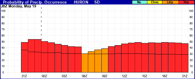Flight Category Probability Plot