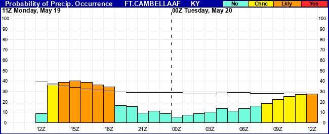 Flight Category Probability Plot