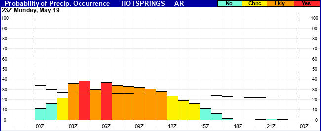Flight Category Probability Plot