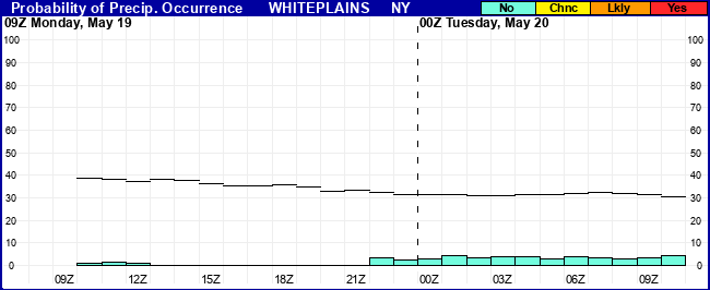 Flight Category Probability Plot