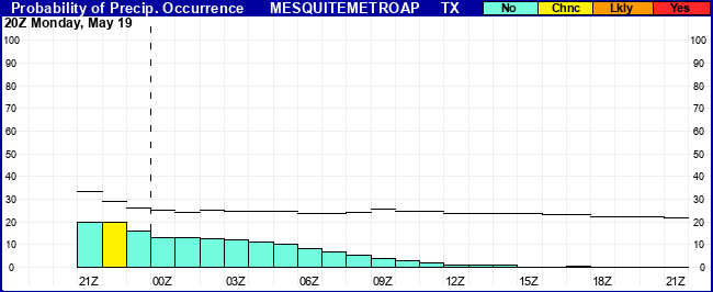 Flight Category Probability Plot
