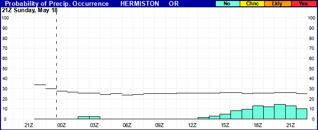 Flight Category Probability Plot