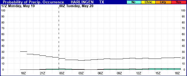 Flight Category Probability Plot