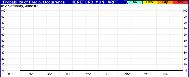 Flight Category Probability Plot