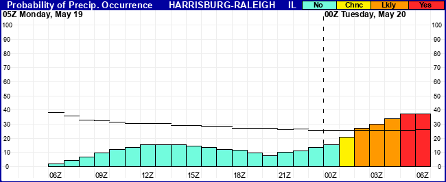 Flight Category Probability Plot