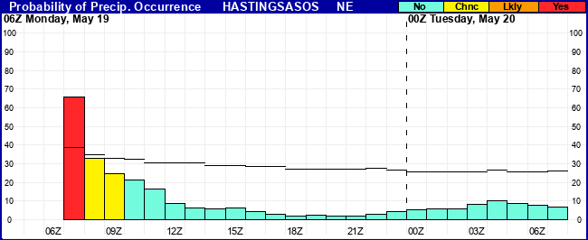 Flight Category Probability Plot