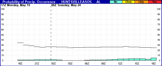 Flight Category Probability Plot