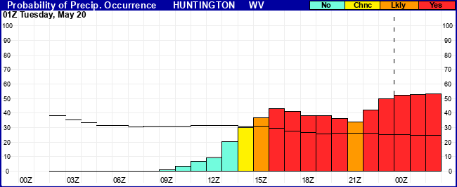 Flight Category Probability Plot