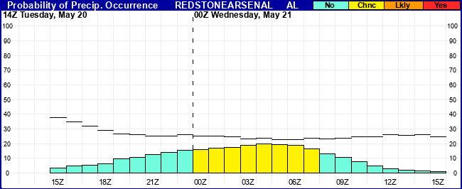Flight Category Probability Plot