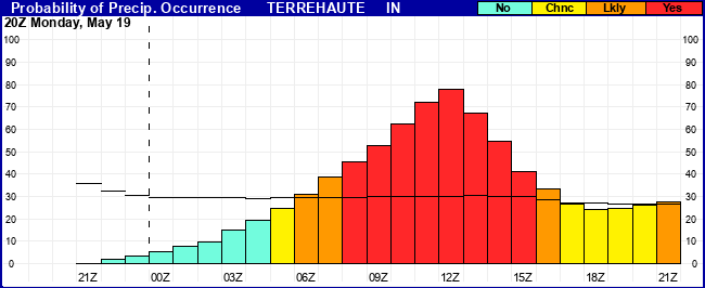 Flight Category Probability Plot
