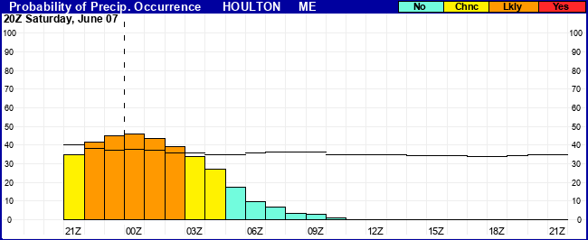 Flight Category Probability Plot